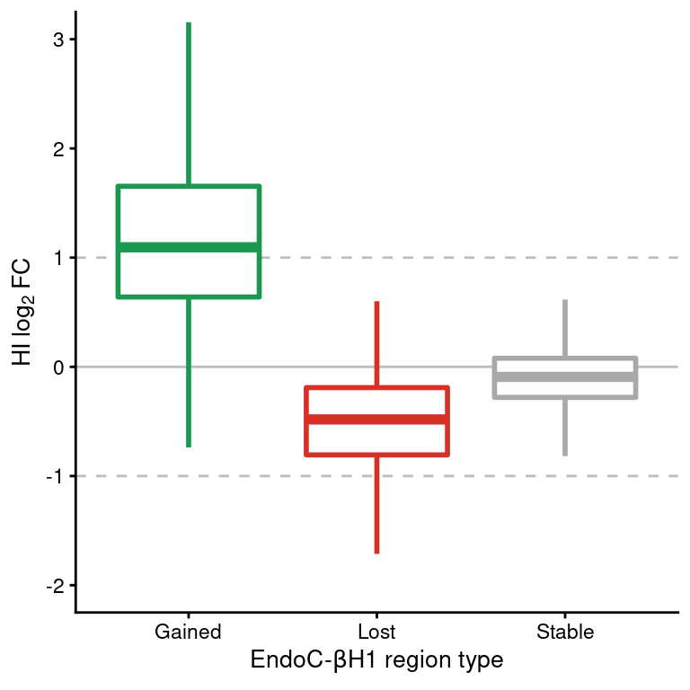 Boxplot of HI log2FC at ATAC-seq regions classified as gained, lost or stable in EndoC cells. Horizontal dashed lines show the upper and lower log2 FC thresholds.