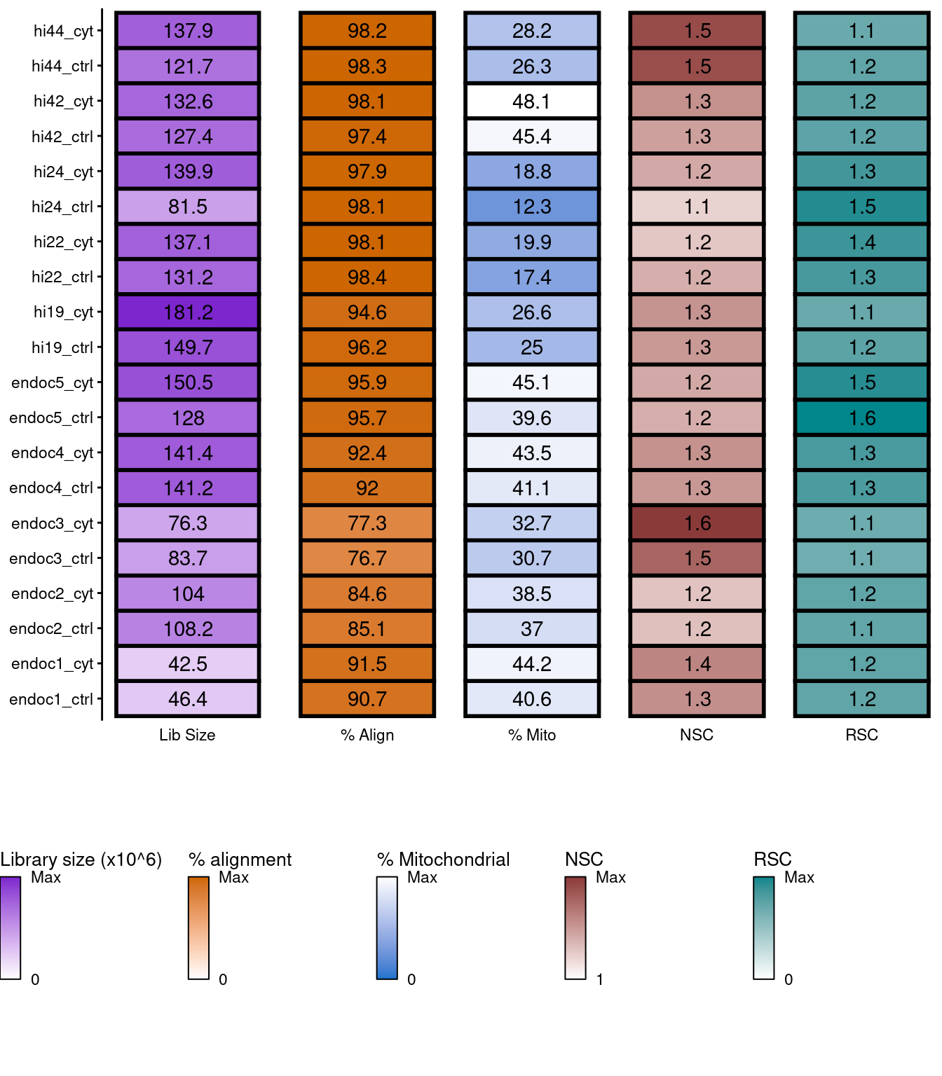 Sumary of per-replicate sequencing metrics, showing total library sizes, percentage of aligned reads, percentage of mitochondrial aligned reads, normalized strand cross-correlation coefficient (NSC) and relative strand cross-correlation coefficient (RSC).