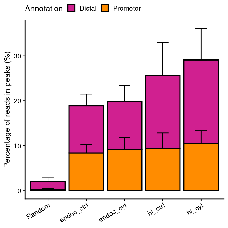 Signal-to-noise ratios of ATAC-seq reads located at called peaks vs reads outside peaks.