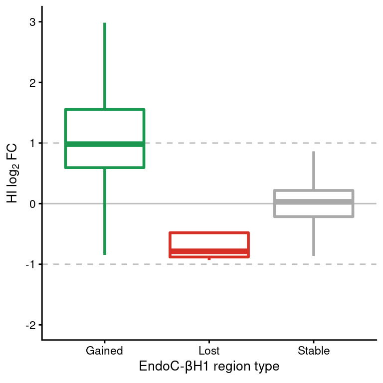 Boxplot of HI log2FC at H3K27ac regions classified as gained, lost or stable in EndoC cells. Horizontal dashed lines show the upper and lower log2 FC thresholds.