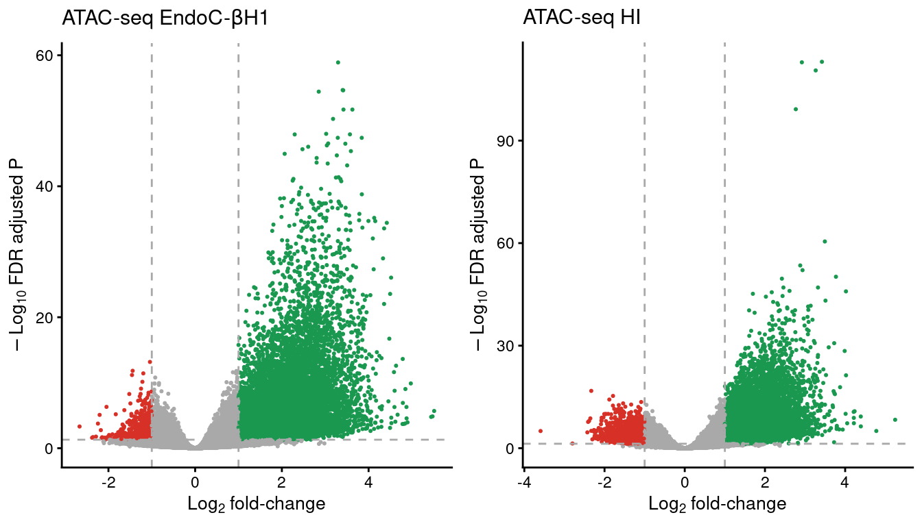 Volcano plots showing the open chromatin sites in EndoC and human islet (HI) samples. The horizontal line denotes the FDR adjusted P-value threshold set at 0.05 and the vertical lines the log2 fold-change thresholds, at -1 and 1. Gained regions are represented in green and lost regions are shown in red.