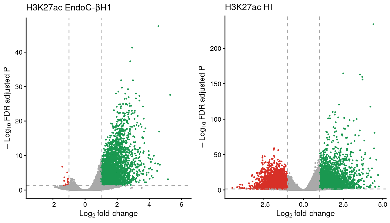 Volcano plots showing the enriched H3K27ac sites in EndoC and human islet (HI) samples. The horizontal line denotes the FDR adjusted P-value threshold set at 0.05 and the vertical lines the log2 fold-change thresholds, at -1 and 1. Gained regions are represented in green and lost regions are shown in red.