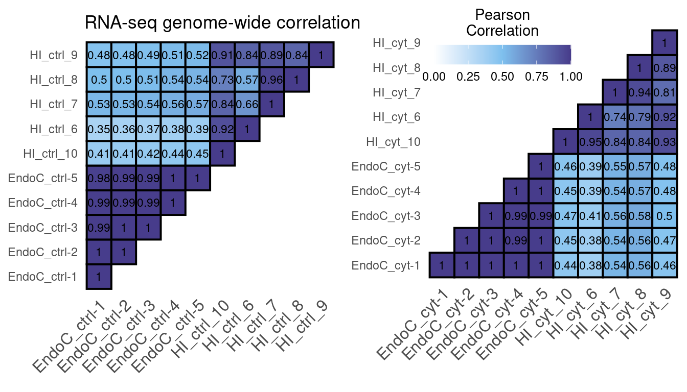 RNA-seq correlation using the number of reads in a 10kb binned genome normalized with DESeq2.