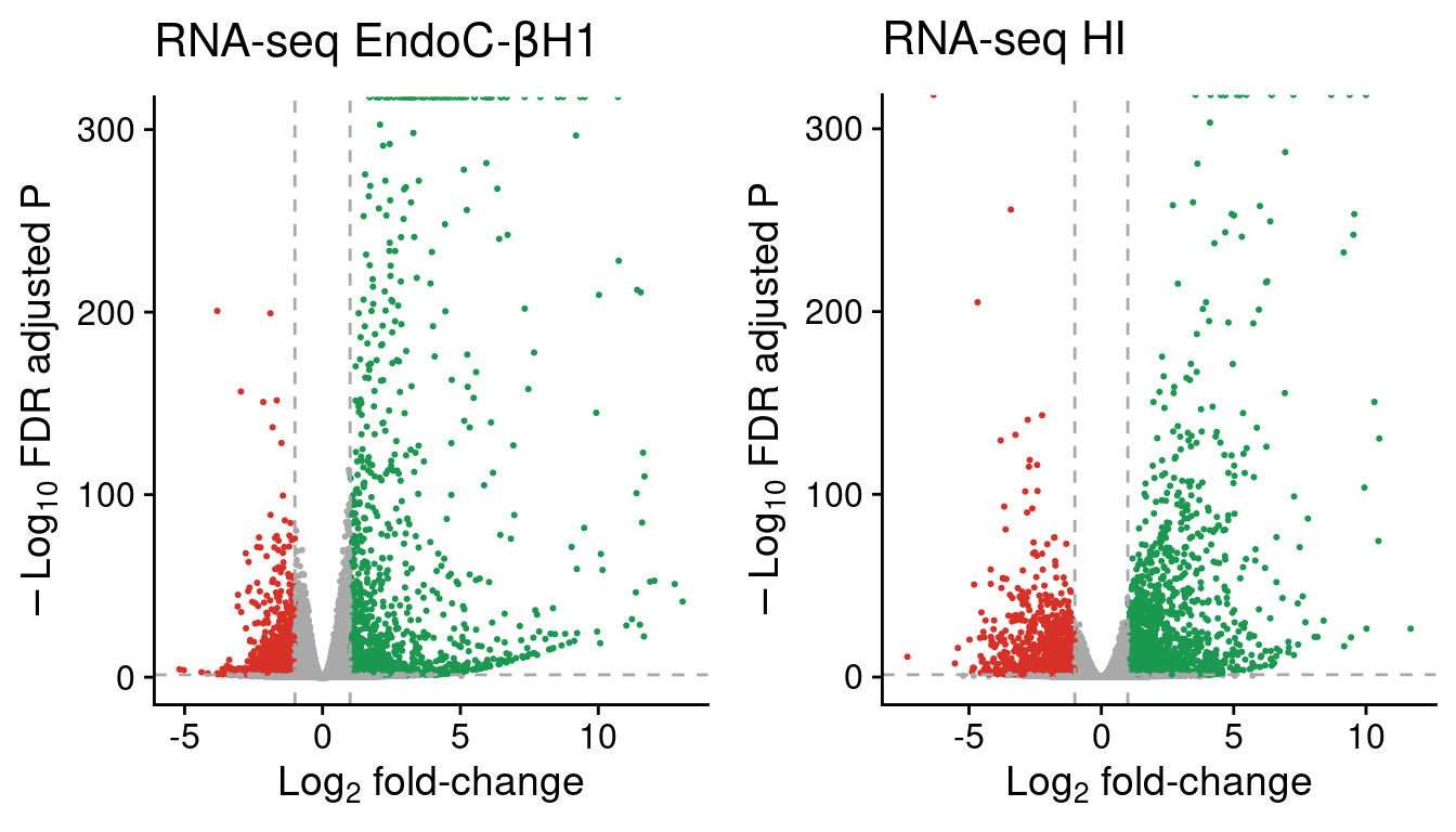 Volcano plots showing RNA-seq genes in EndoC and human islet (HI) samples. The horizontal line denotes the FDR adjusted P-value threshold set at 0.05 and the vertical lines the log2 fold-change thresholds, at -1 and 1. Up-regulated genes are represented in green and down-regulated genes are shown in red.