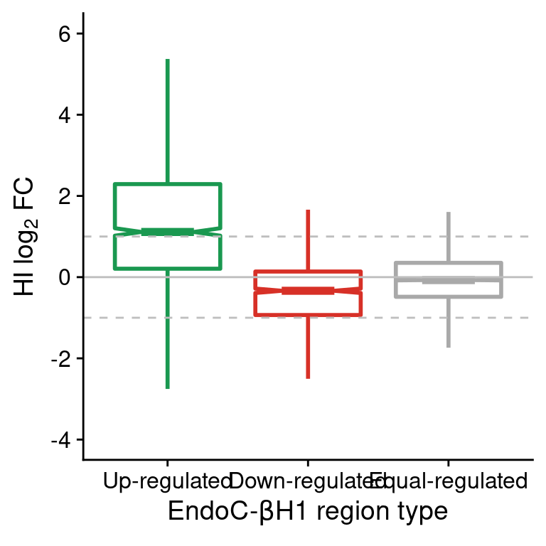 Boxplot of HI log2FC at genes classified as up-, down- or equal-regulated in EndoC cells. Horizontal dashed lines show the upper and lower log2 FC thresholds.