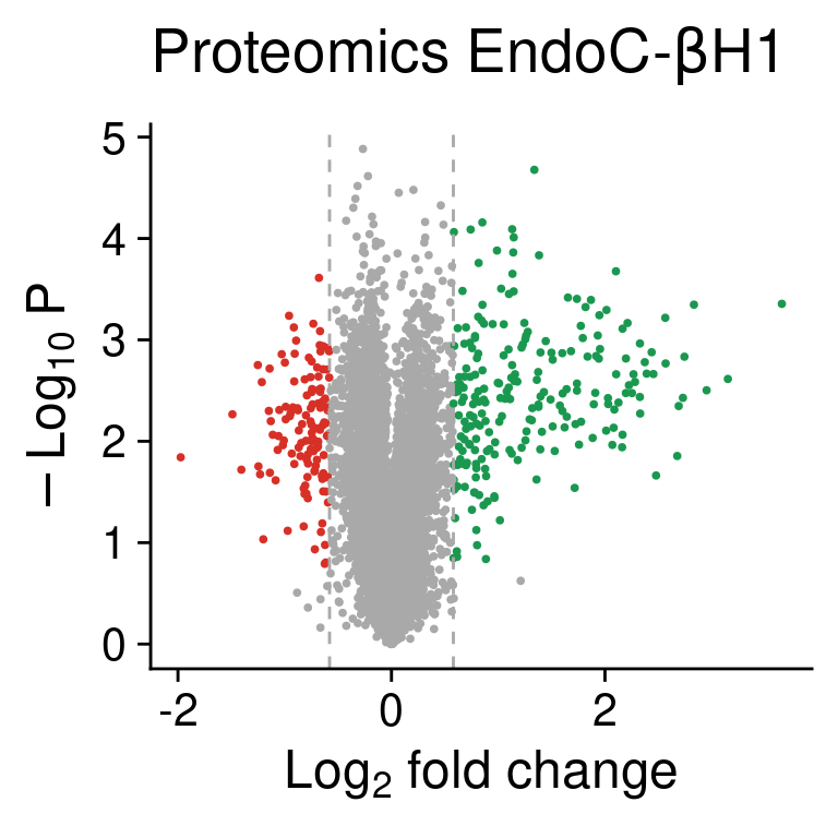 Volcano plot showing detected proteins classified as more abundant (green) or less abundant (red) after cytokine exposure in EndoC cells.