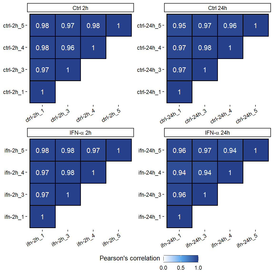 ATAC-seq correlation using the number of reads in a 10kb binned genome normalized with DESeq2.