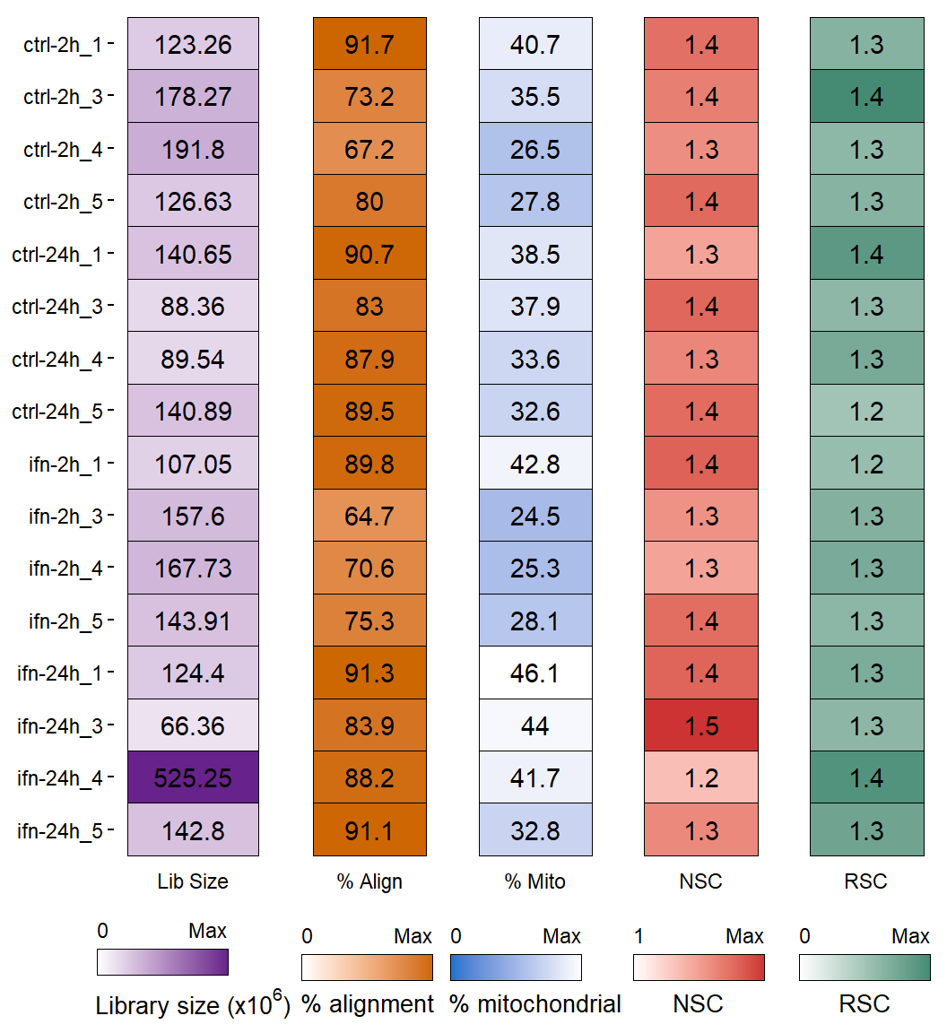 Sumary of per-replicate sequencing metrics, showing total library sizes, percentage of aligned reads, percentage of mitochondrial aligned reads, normalized strand cross-correlation coefficient (NSC) and relative strand cross-correlation coefficient (RSC).