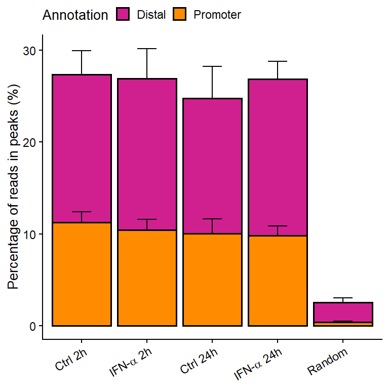 Signal-to-noise ratios of ATAC-seq reads located at called peaks vs reads outside peaks.