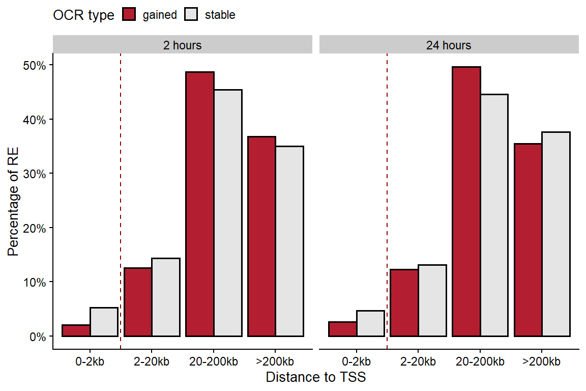 Distribution of OCRs according to their distance to the nearest TSS.