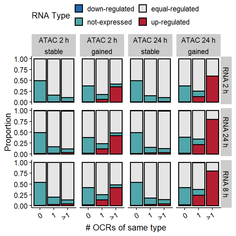 Frequency of transcripts of each type classified by the number gained or stable OCRs located in the vicinity, at different time points.