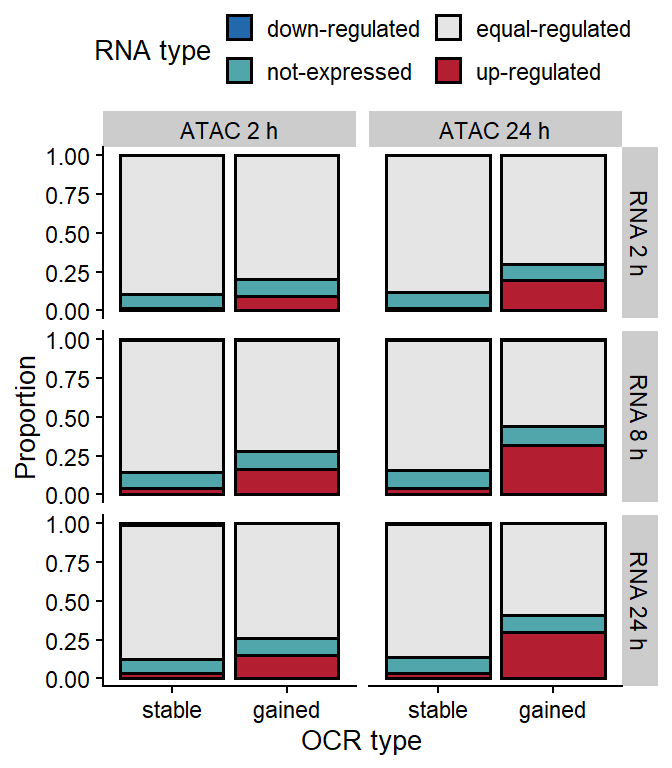 Frequency of upregulated, downregulated or stable transcripts in the vicinity (<20 kb transcription start site (TSS) distance) of differnt types of OCRs.