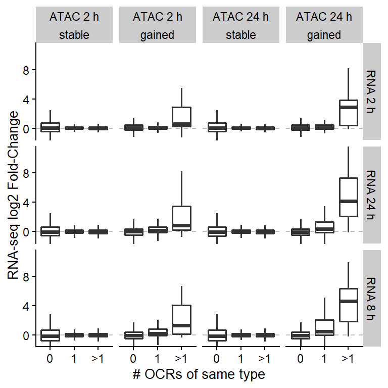 mRNA log2 fold-changes detected by RNA-seq are related to the type and the number of OCRs.