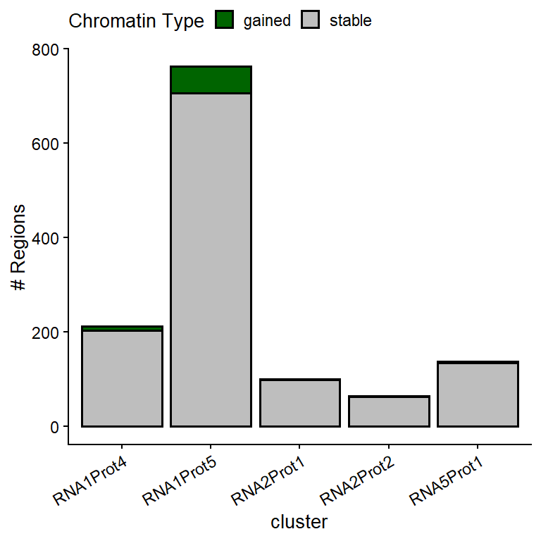 Type of OCRs associated to each RNA-Prot module.